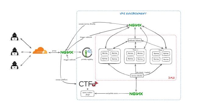 Cyber Range Architecture