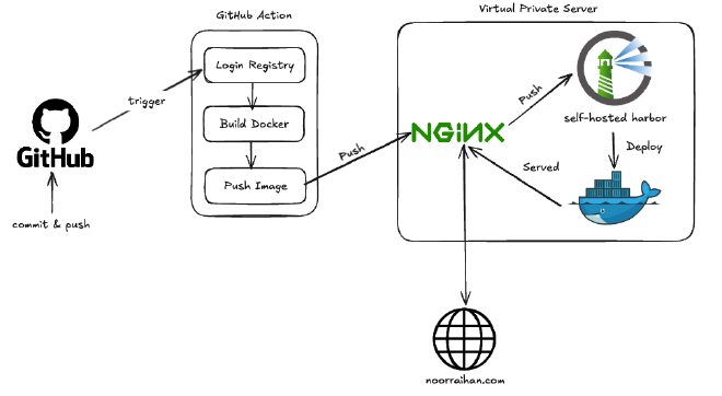 Pipeline Diagram