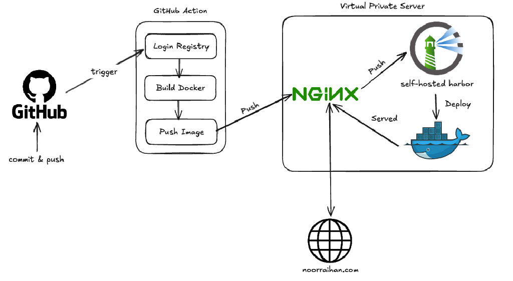 Setting Up CI/CD for My Hugo Site with GitHub Actions, Docker, and a ...